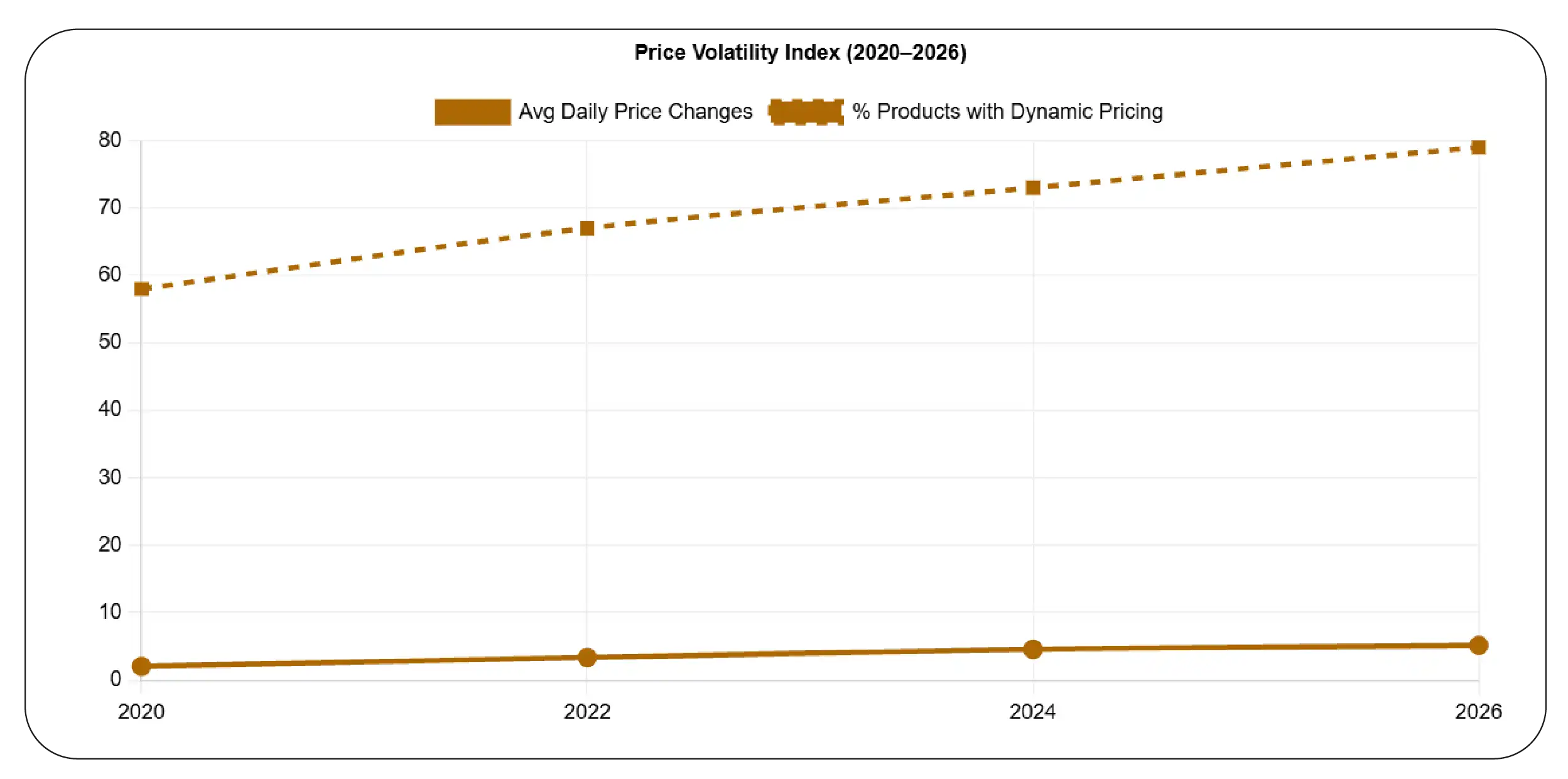Price Volatility Index (2020–2026)